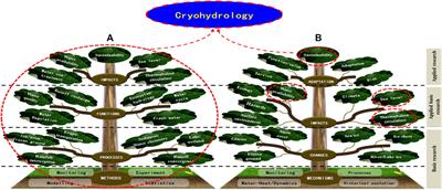 Hydrological Basis and Discipline System of Cryohydrology: From a Perspective of Cryospheric Science